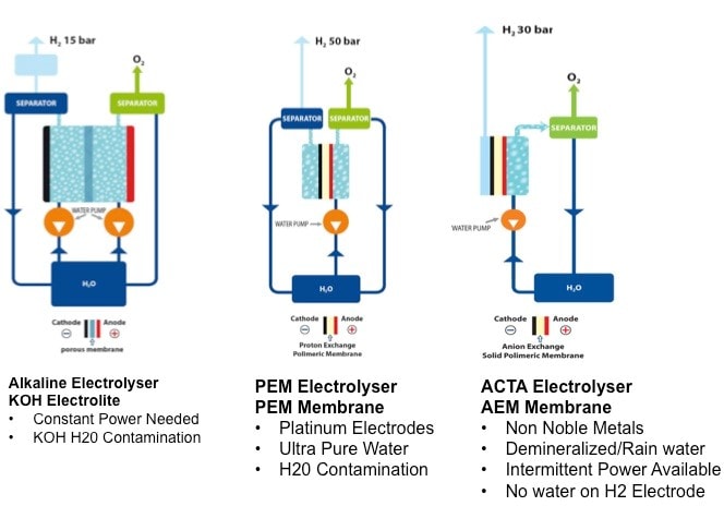 Self-recharging onsite Fuel Cells on Rain Water